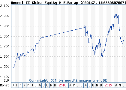 Chart: Amundi II China Equity H EURc ap) | LU0330607697